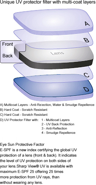 crizal sharpview